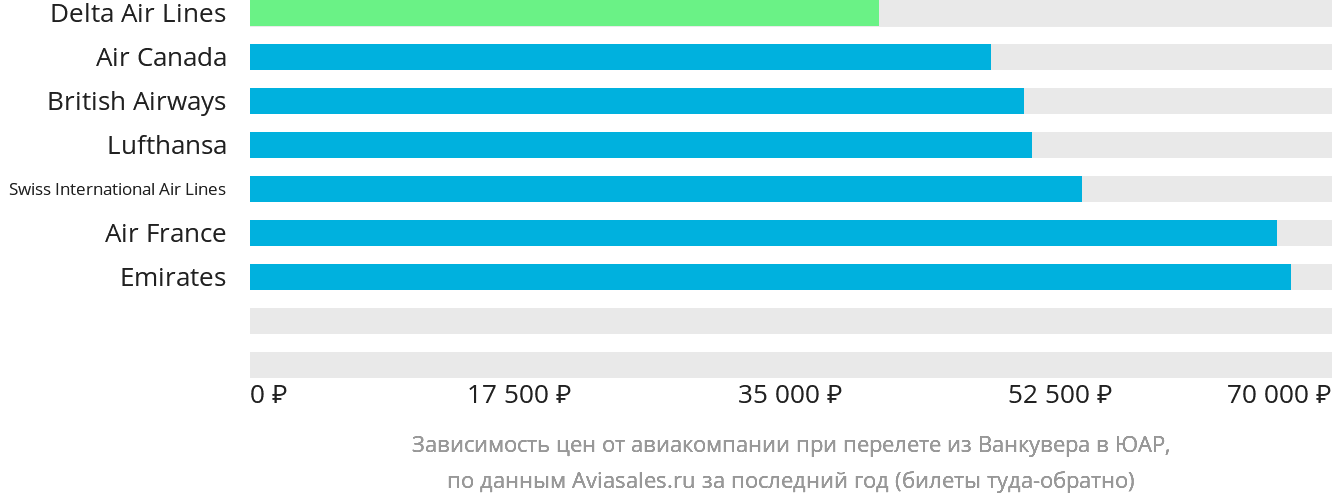 Динамика цен в зависимости от авиакомпании, совершающей перелёт из Ванкувера в ЮАР
