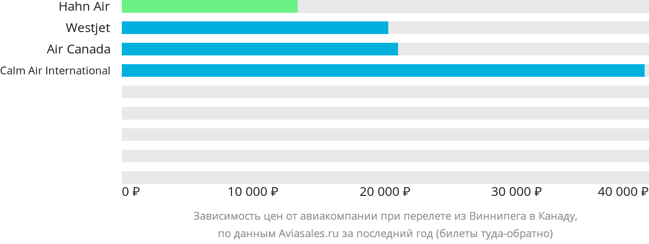 Динамика цен в зависимости от авиакомпании, совершающей перелёт из Виннипега в Канаду