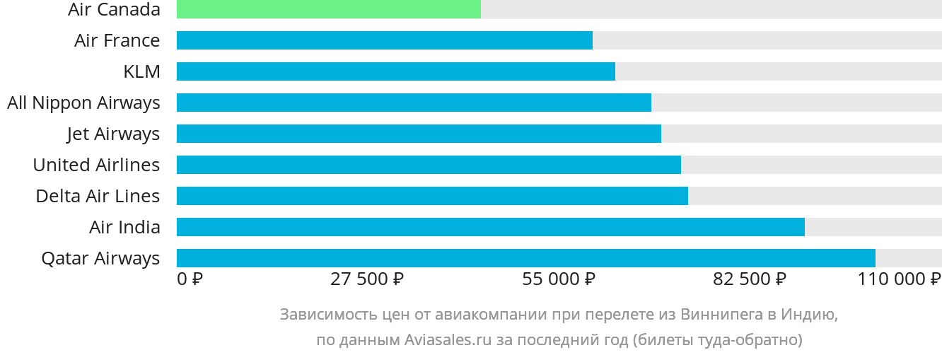 Динамика цен в зависимости от авиакомпании, совершающей перелёт из Виннипега в Индию
