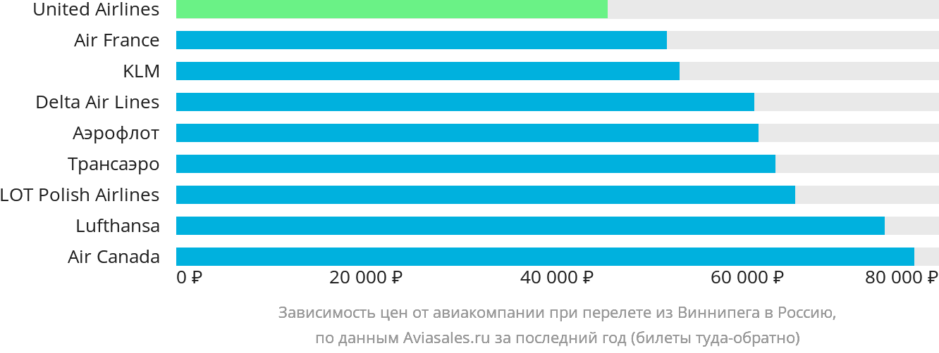 Динамика цен в зависимости от авиакомпании, совершающей перелёт из Виннипега в Россию