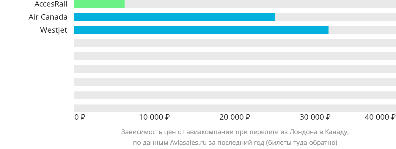 Динамика цен в зависимости от авиакомпании, совершающей перелёт из Лондона в Канаду
