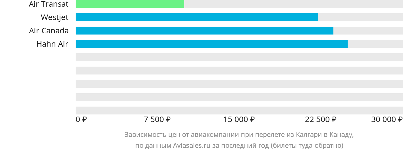 Динамика цен в зависимости от авиакомпании, совершающей перелёт из Калгари в Канаду