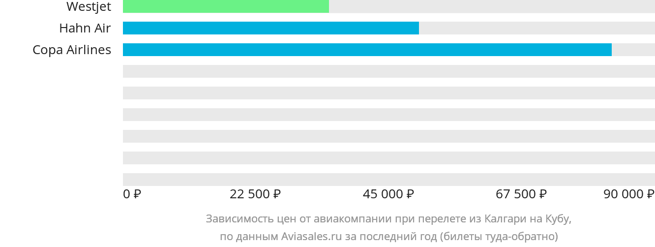 Динамика цен в зависимости от авиакомпании, совершающей перелёт из Калгари на Кубу