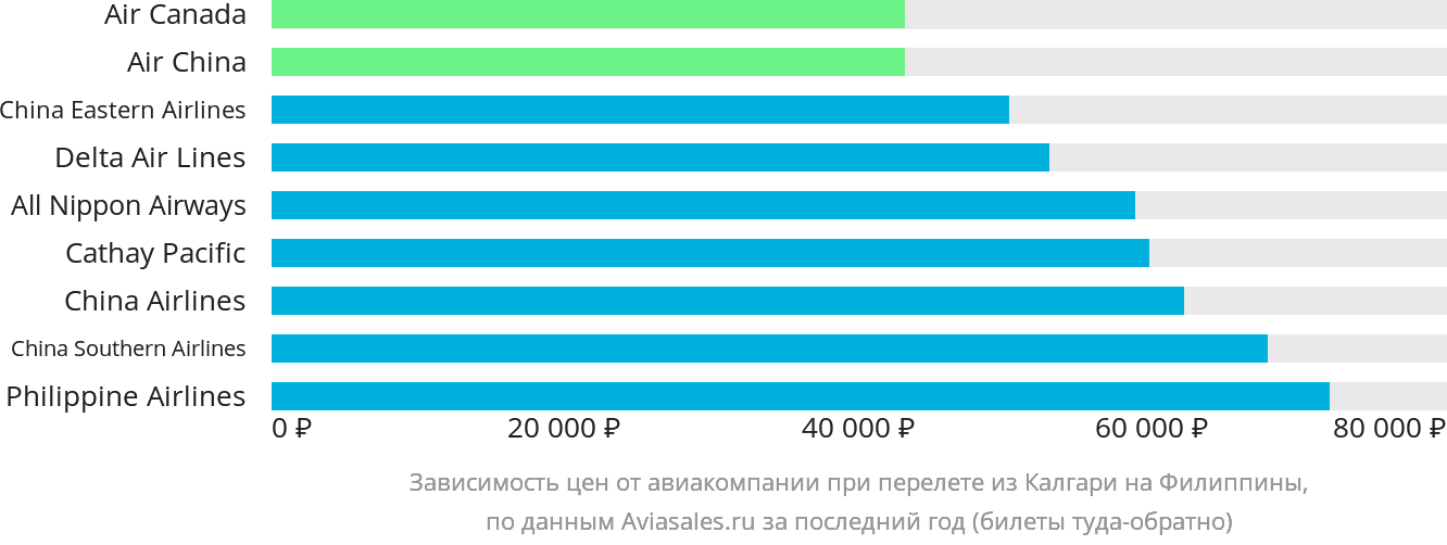 Динамика цен в зависимости от авиакомпании, совершающей перелёт из Калгари на Филиппины