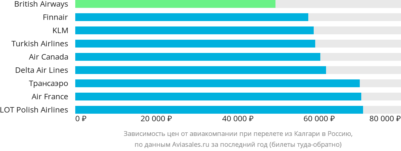 Динамика цен в зависимости от авиакомпании, совершающей перелёт из Калгари в Россию