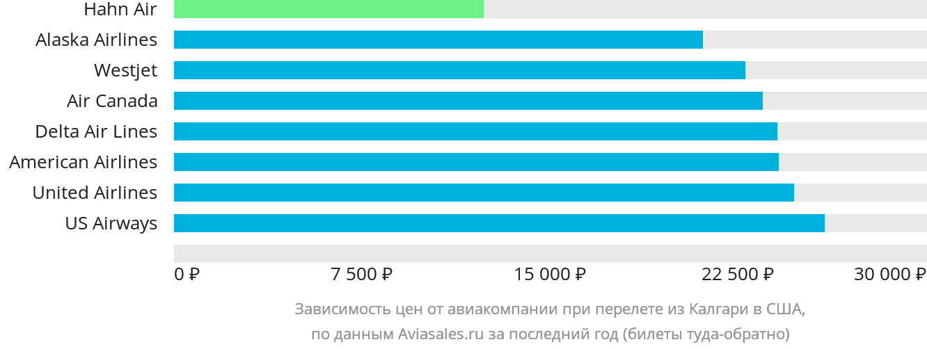 Динамика цен в зависимости от авиакомпании, совершающей перелёт из Калгари в США