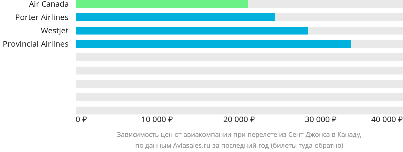 Динамика цен в зависимости от авиакомпании, совершающей перелёт из Сент-Джонса в Канаду