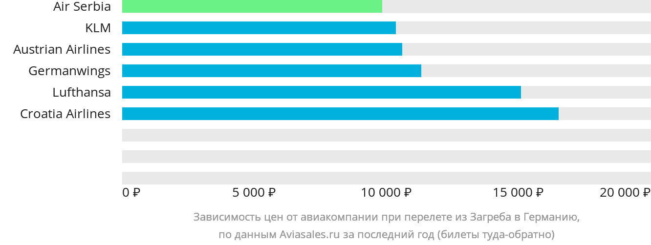 Динамика цен в зависимости от авиакомпании, совершающей перелёт из Загреба в Германию