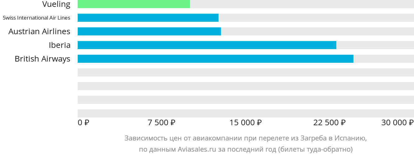 Динамика цен в зависимости от авиакомпании, совершающей перелёт из Загреба в Испанию