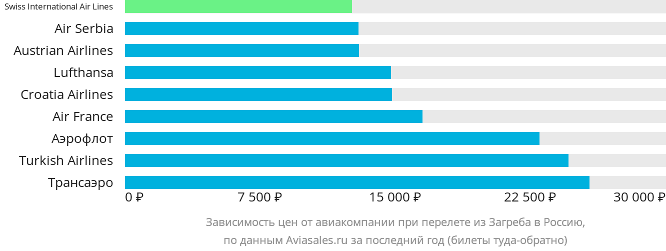 Динамика цен в зависимости от авиакомпании, совершающей перелёт из Загреба в Россию