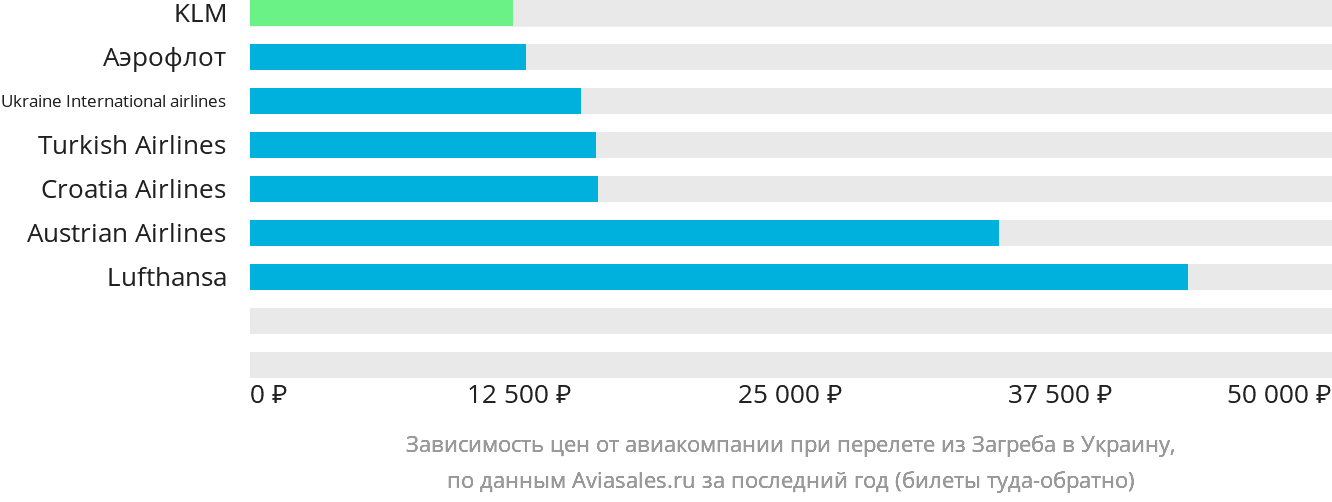 Динамика цен в зависимости от авиакомпании, совершающей перелёт из Загреба в Украину