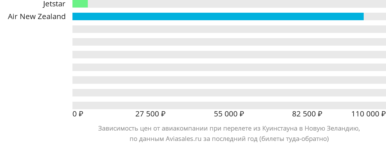 Динамика цен в зависимости от авиакомпании, совершающей перелёт из Куинстауна в Новую Зеландию