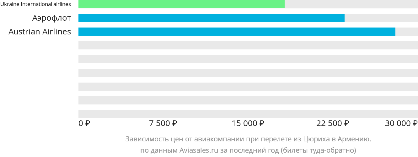 Динамика цен в зависимости от авиакомпании, совершающей перелёт из Цюриха в Армению