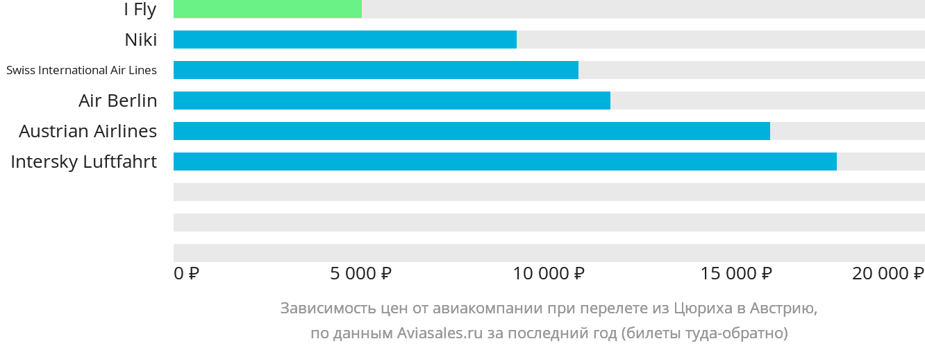 Динамика цен в зависимости от авиакомпании, совершающей перелёт из Цюриха в Австрию