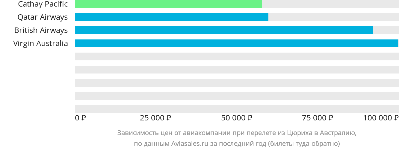 Динамика цен в зависимости от авиакомпании, совершающей перелёт из Цюриха в Австралию
