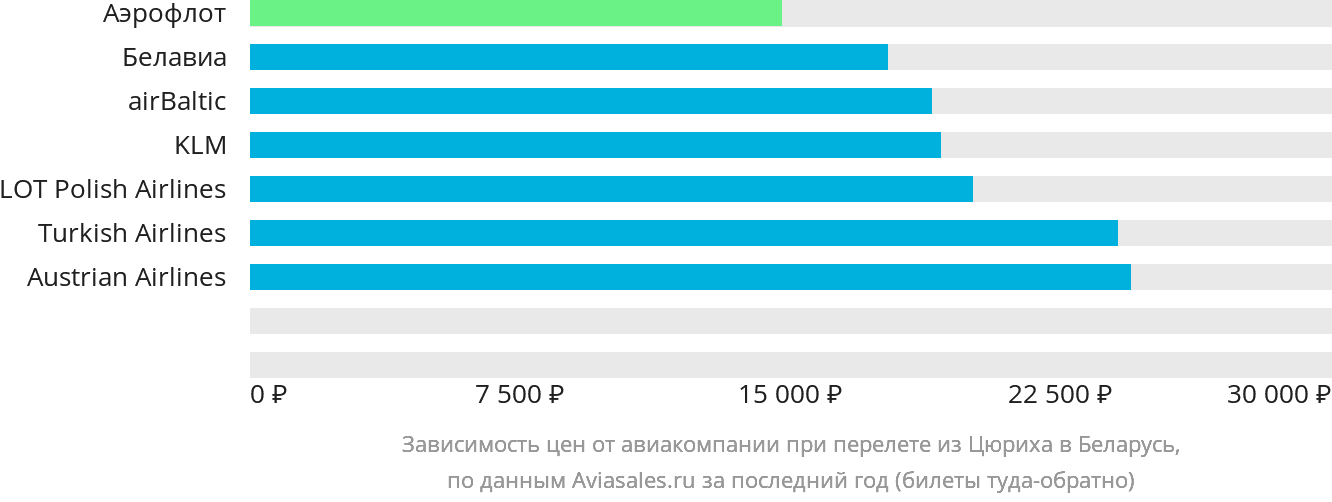Динамика цен в зависимости от авиакомпании, совершающей перелёт из Цюриха в Беларусь