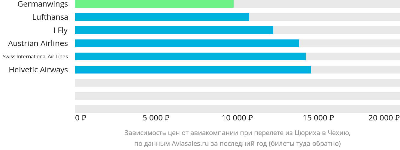 Динамика цен в зависимости от авиакомпании, совершающей перелёт из Цюриха в Чехию