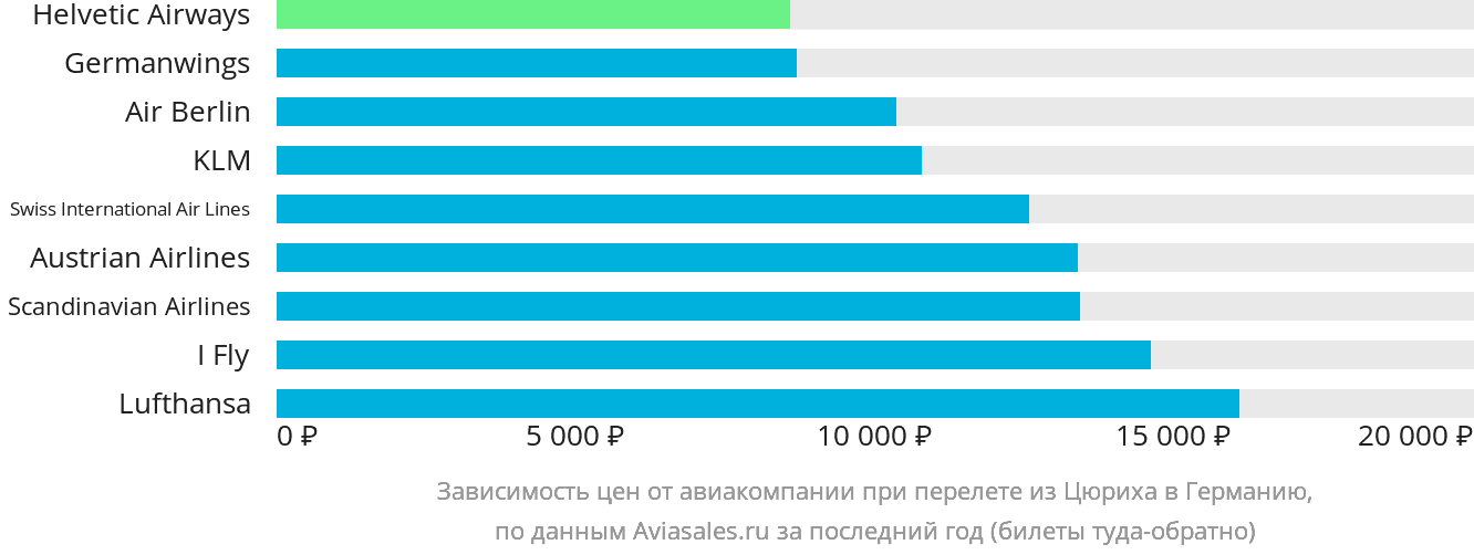 Динамика цен в зависимости от авиакомпании, совершающей перелёт из Цюриха в Германию