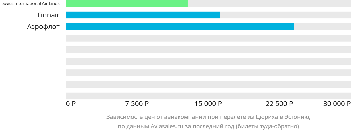 Динамика цен в зависимости от авиакомпании, совершающей перелёт из Цюриха в Эстонию