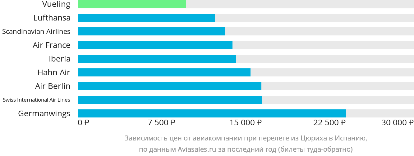 Динамика цен в зависимости от авиакомпании, совершающей перелёт из Цюриха в Испанию