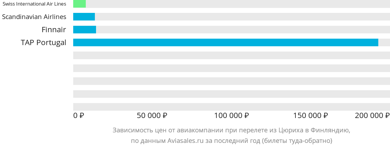 Динамика цен в зависимости от авиакомпании, совершающей перелёт из Цюриха в Финляндию