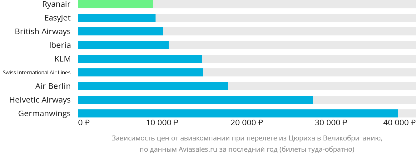 Динамика цен в зависимости от авиакомпании, совершающей перелёт из Цюриха в Великобританию