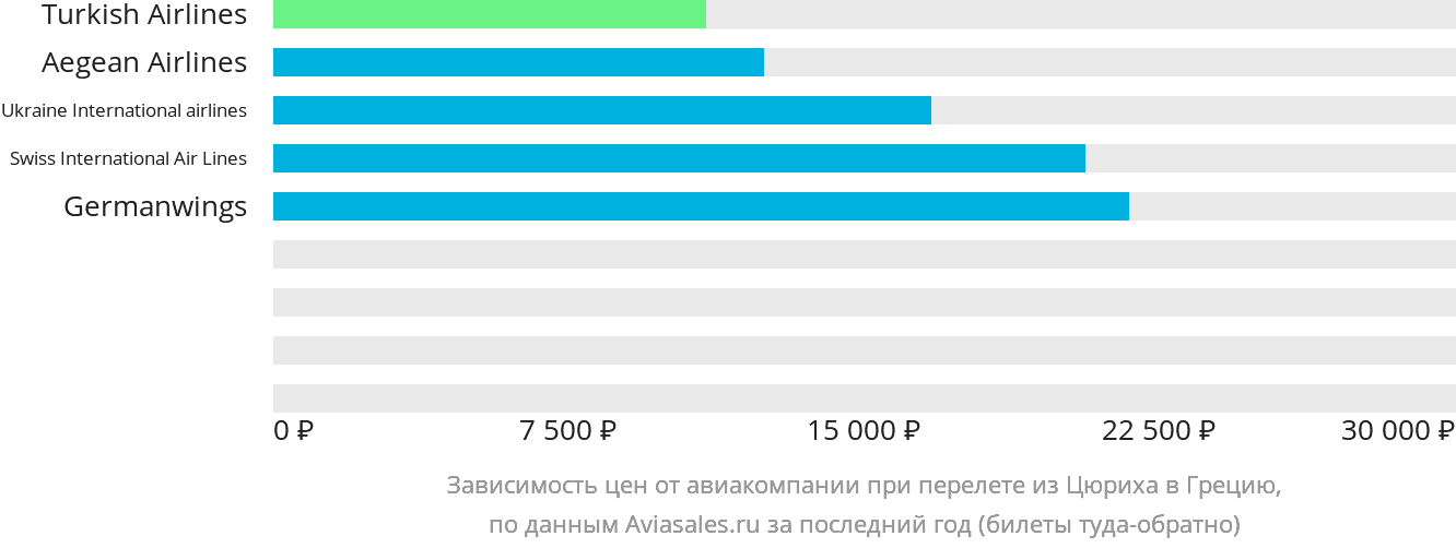 Динамика цен в зависимости от авиакомпании, совершающей перелёт из Цюриха в Грецию