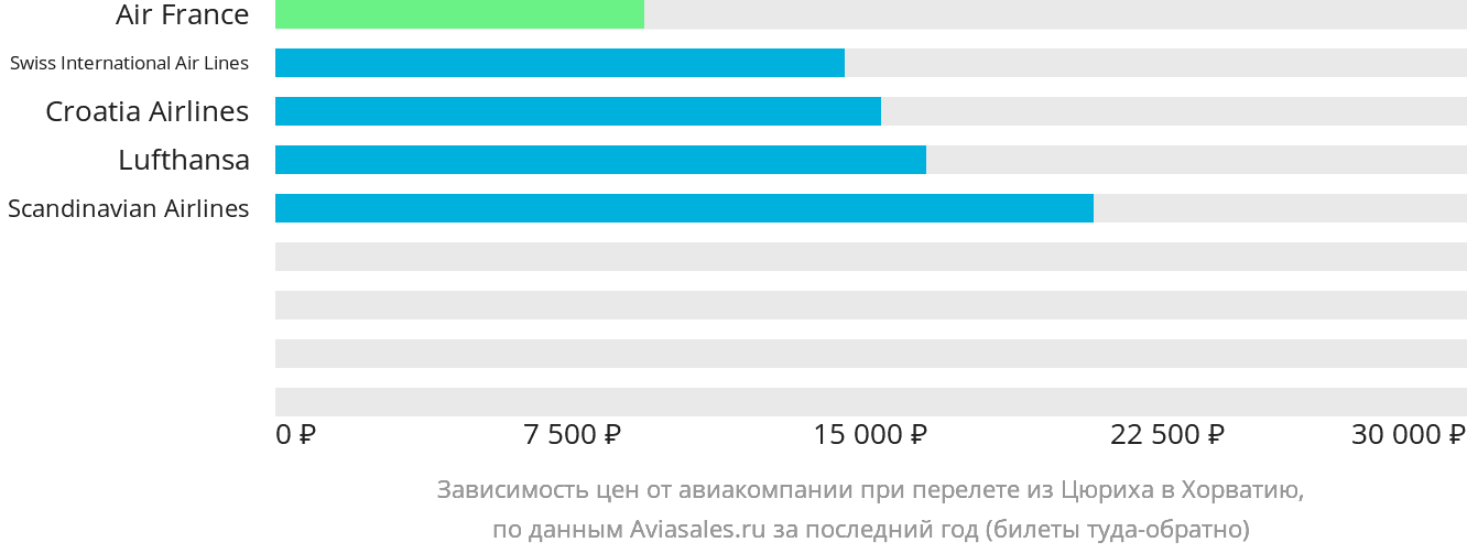 Динамика цен в зависимости от авиакомпании, совершающей перелёт из Цюриха в Хорватию