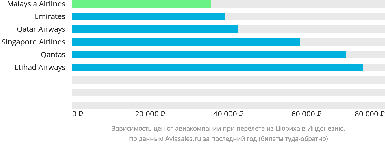 Динамика цен в зависимости от авиакомпании, совершающей перелёт из Цюриха в Индонезию