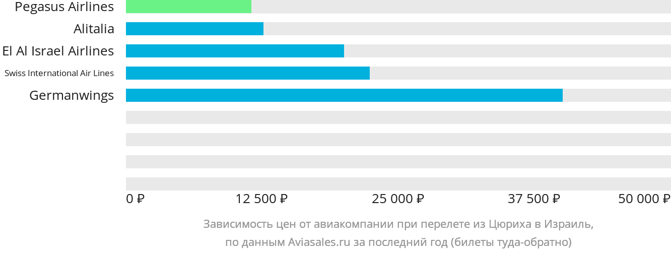 Динамика цен в зависимости от авиакомпании, совершающей перелёт из Цюриха в Израиль