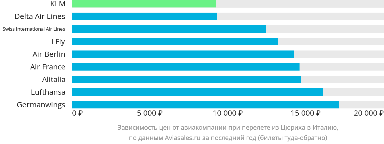 Динамика цен в зависимости от авиакомпании, совершающей перелёт из Цюриха в Италию