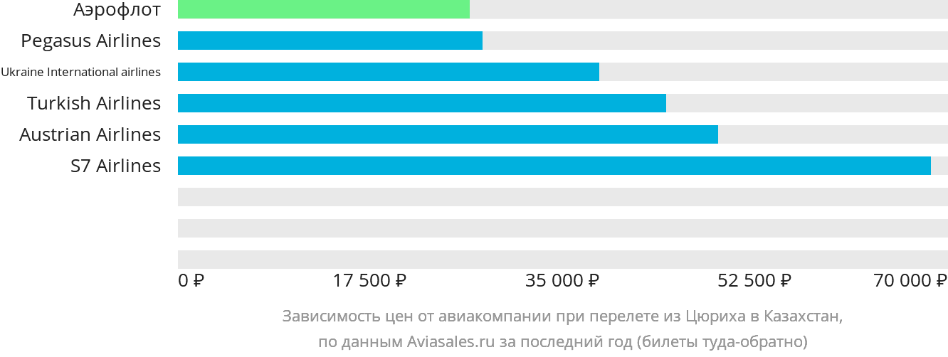 Динамика цен в зависимости от авиакомпании, совершающей перелёт из Цюриха в Казахстан