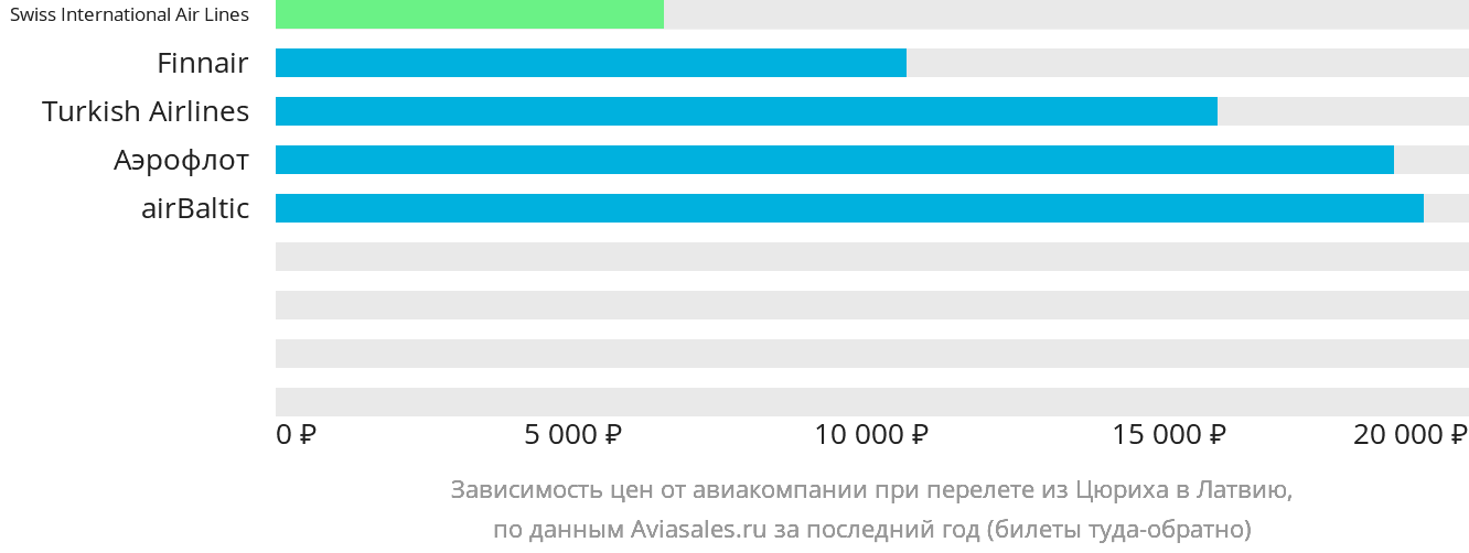 Динамика цен в зависимости от авиакомпании, совершающей перелёт из Цюриха в Латвию