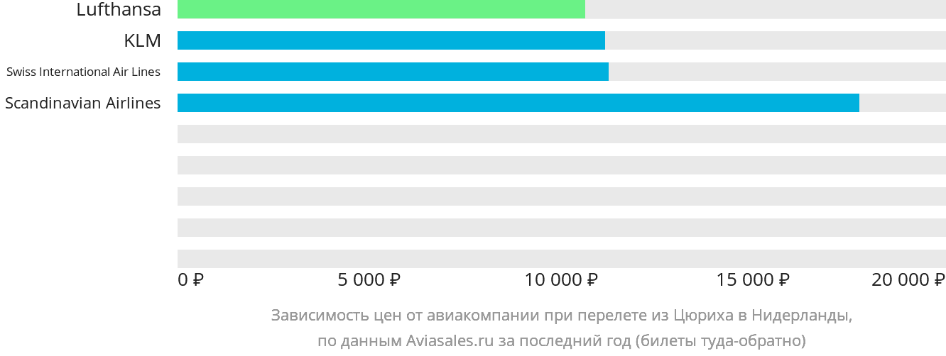 Динамика цен в зависимости от авиакомпании, совершающей перелёт из Цюриха в Нидерланды