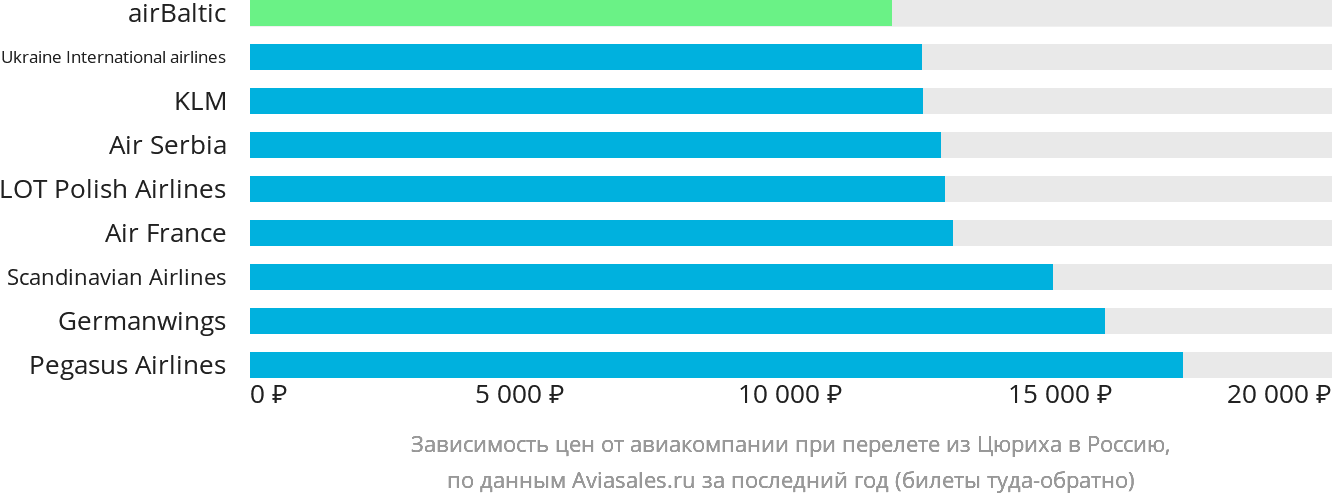 Динамика цен в зависимости от авиакомпании, совершающей перелёт из Цюриха в Россию