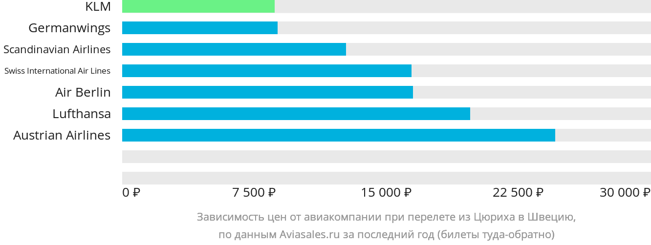 Динамика цен в зависимости от авиакомпании, совершающей перелёт из Цюриха в Швецию