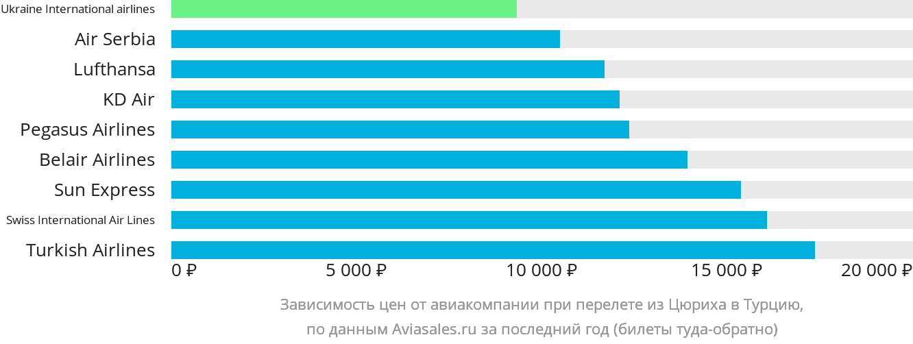 Динамика цен в зависимости от авиакомпании, совершающей перелёт из Цюриха в Турцию