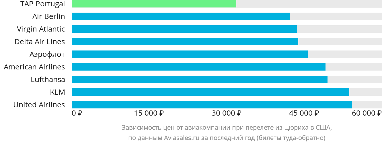 Динамика цен в зависимости от авиакомпании, совершающей перелёт из Цюриха в США