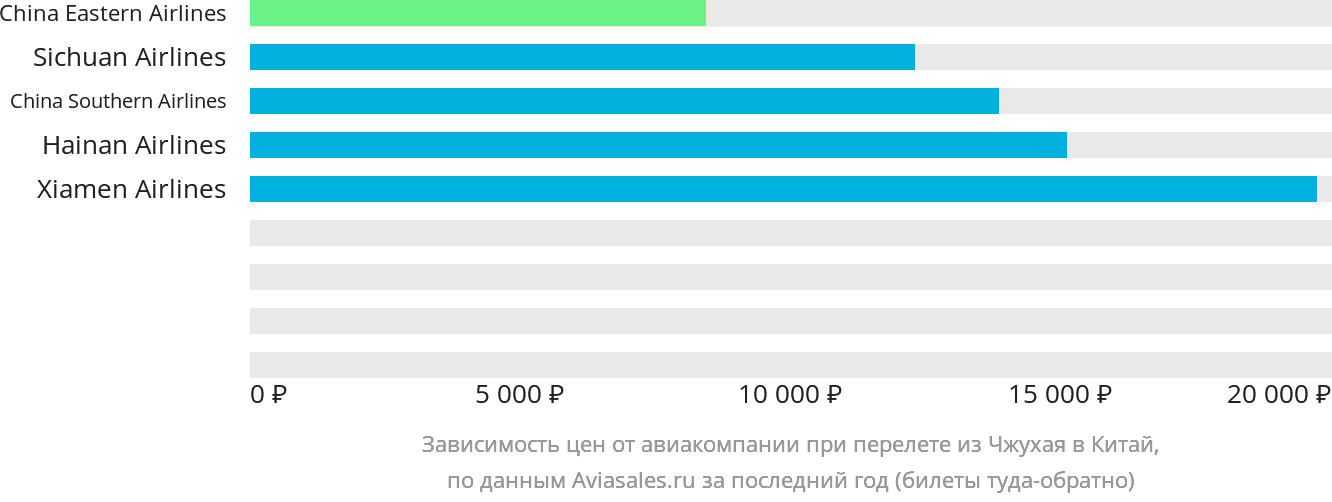 Динамика цен в зависимости от авиакомпании, совершающей перелёт из Чжухая в Китай