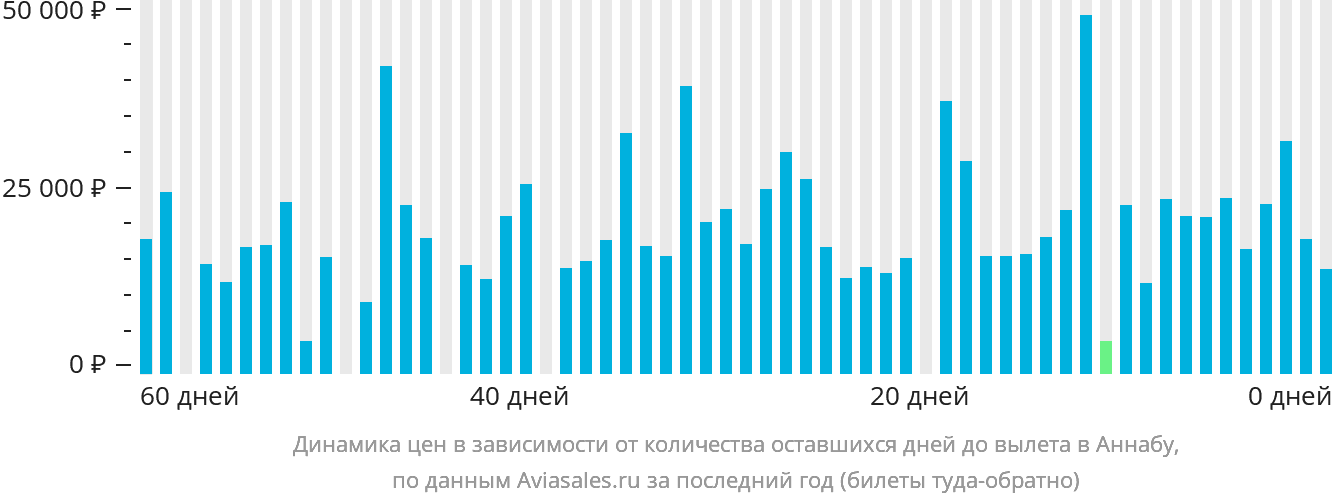 Динамика цен в зависимости от количества оставшихся дней до вылета в Аннабу