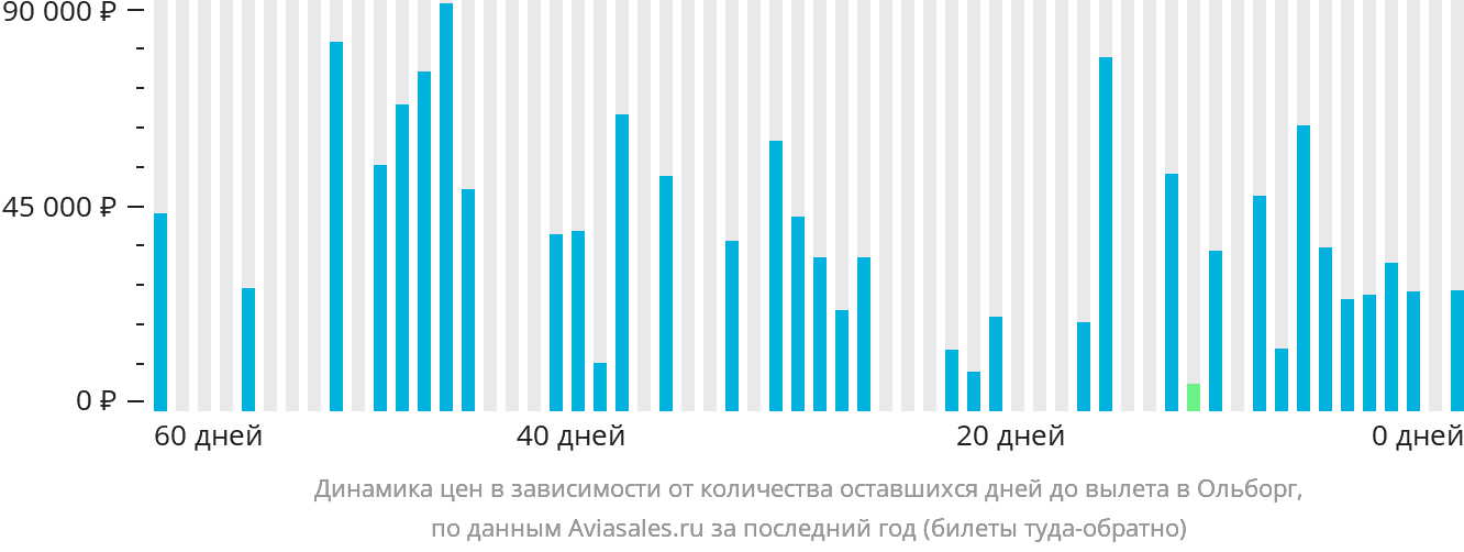 Динамика цен в зависимости от количества оставшихся дней до вылета в Ольборг