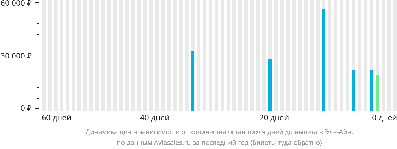 Динамика цен в зависимости от количества оставшихся дней до вылета в Эль-Айн