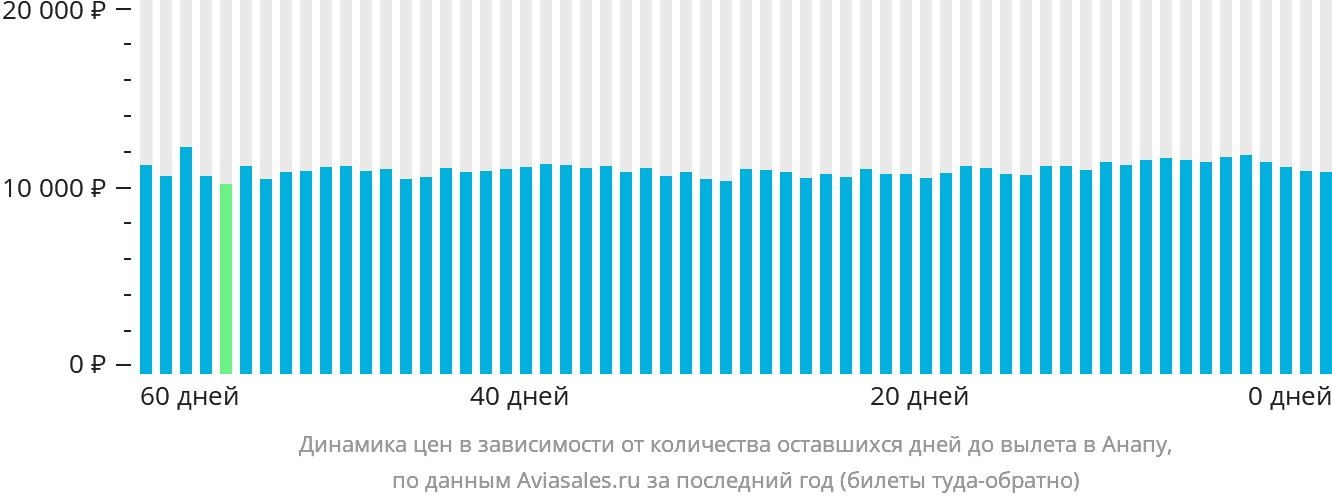 Динамика цен в зависимости от количества оставшихся дней до вылета в Анапу