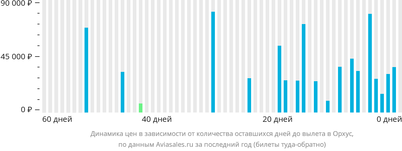 Динамика цен в зависимости от количества оставшихся дней до вылета в Орхус