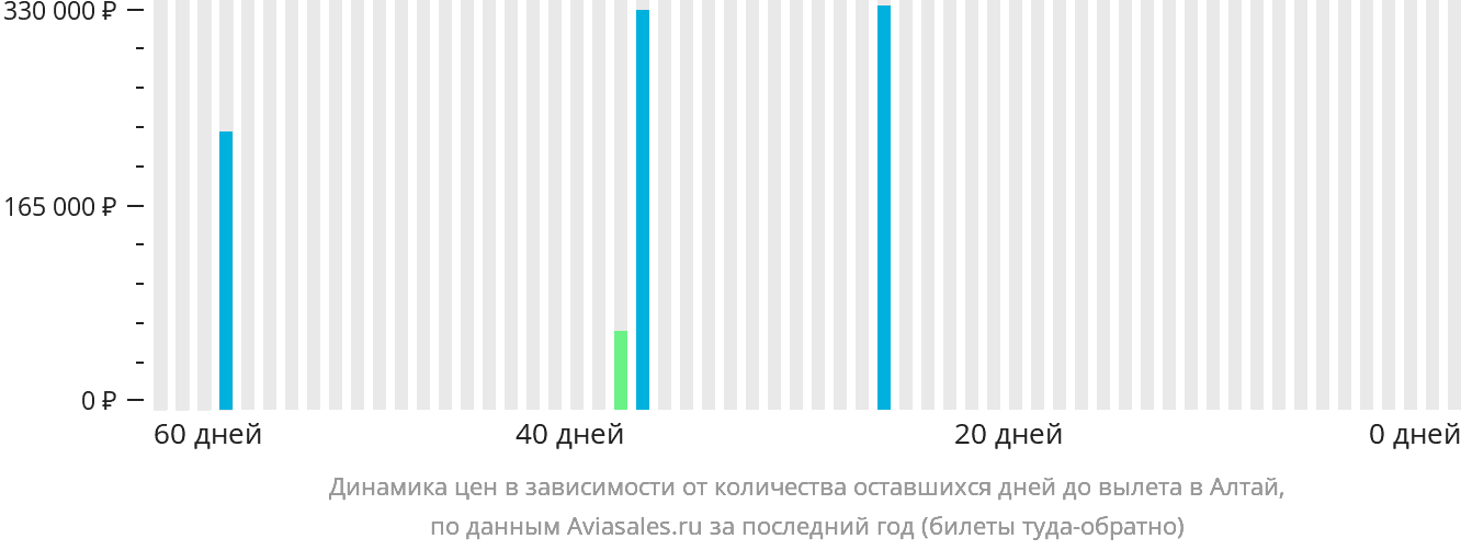 Динамика цен в зависимости от количества оставшихся дней до вылета в Алтай