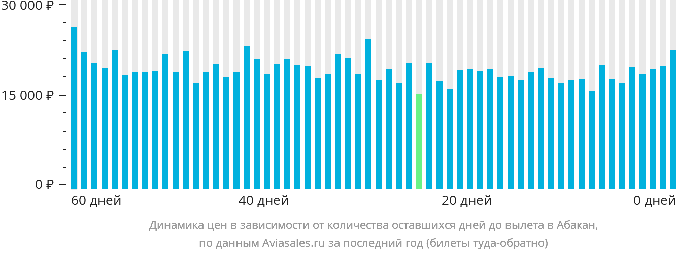 Динамика цен в зависимости от количества оставшихся дней до вылета в Абакан