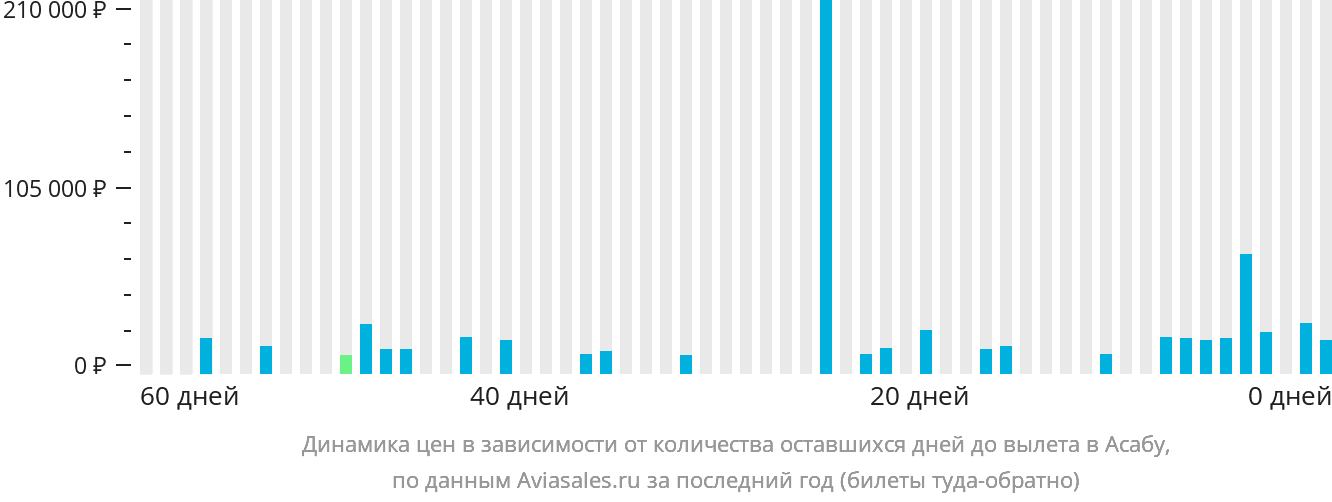 Динамика цен в зависимости от количества оставшихся дней до вылета в Асабу