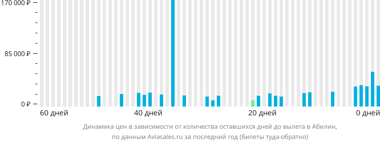 Динамика цен в зависимости от количества оставшихся дней до вылета в Абилин