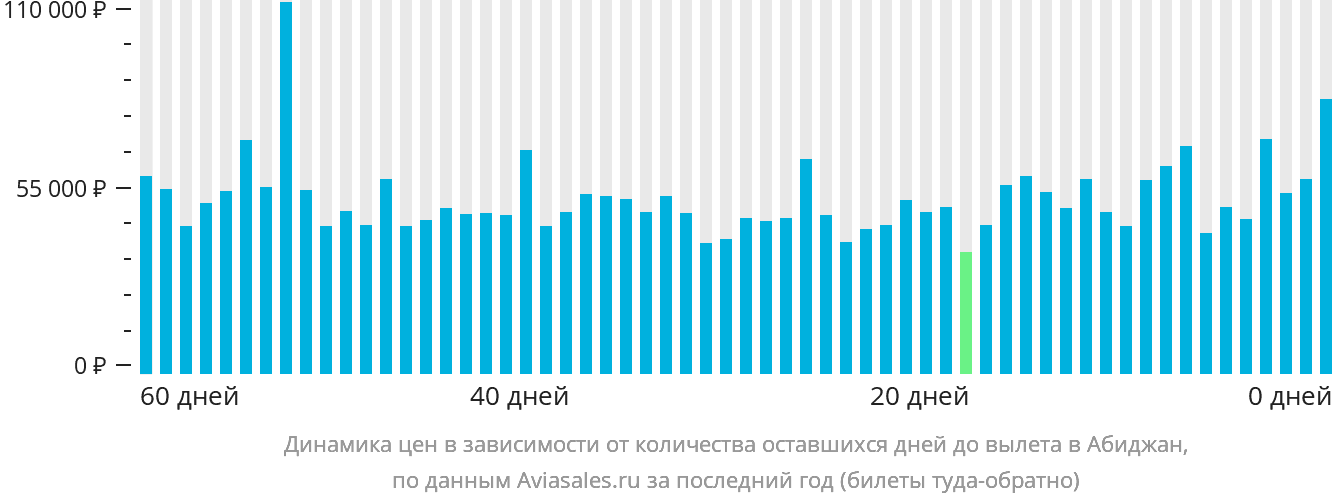Динамика цен в зависимости от количества оставшихся дней до вылета в Абиджан
