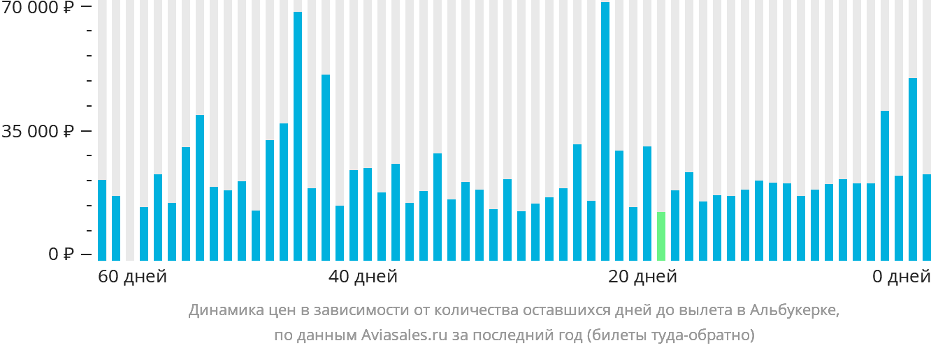Динамика цен в зависимости от количества оставшихся дней до вылета в Альбукерке